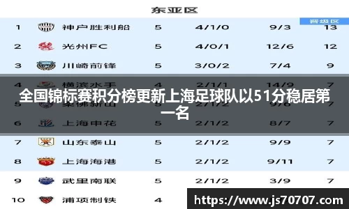 全国锦标赛积分榜更新上海足球队以51分稳居第一名