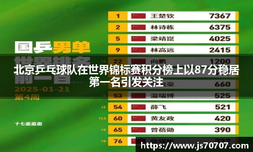 北京乒乓球队在世界锦标赛积分榜上以87分稳居第一名引发关注