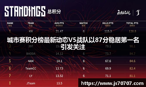 城市赛积分榜最新动态V5战队以87分稳居第一名引发关注